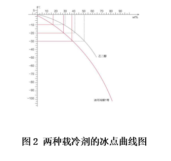 圖2 兩種載冷劑的冰點(diǎn)曲線圖