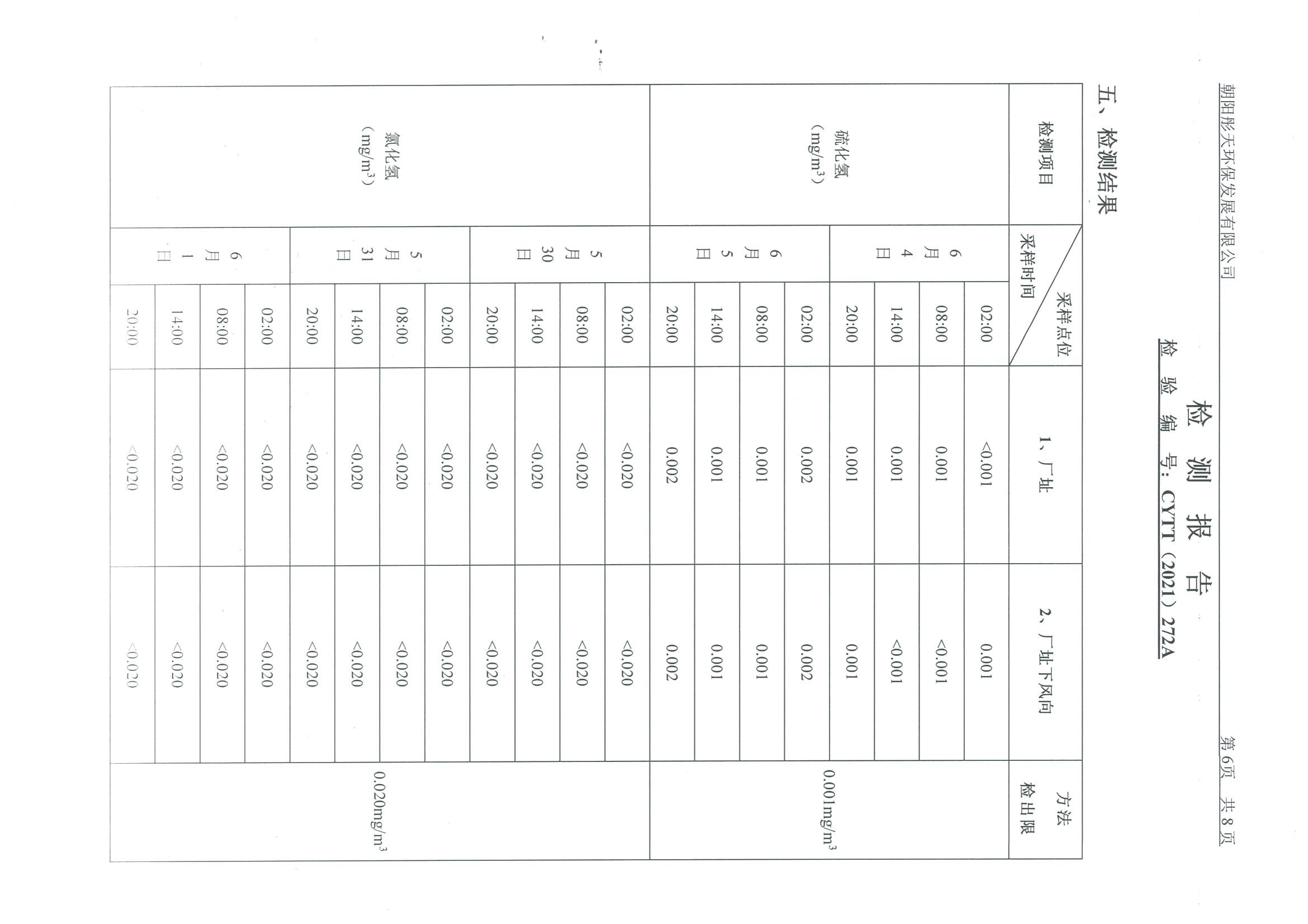 光達化工環(huán)境空氣、噪聲、地下水監(jiān)測數(shù)據(jù)